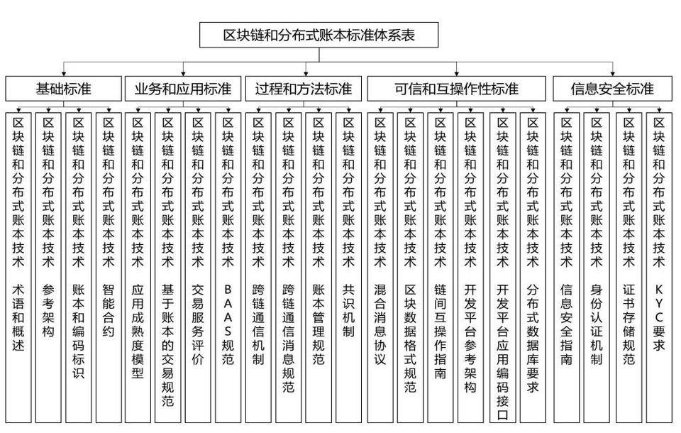 浅谈区块链标准化现状与金融行业标准