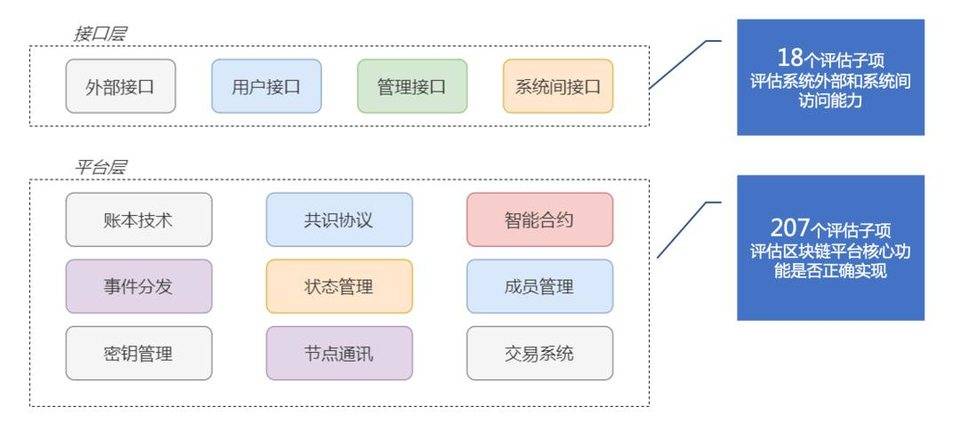 浅谈区块链标准化现状与金融行业标准