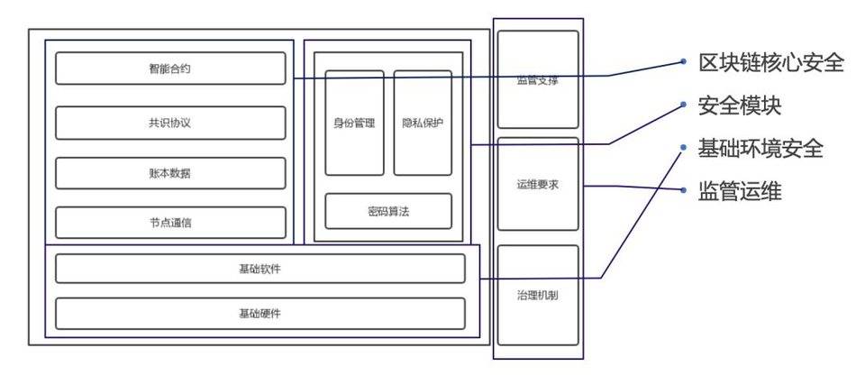 浅谈区块链标准化现状与金融行业标准