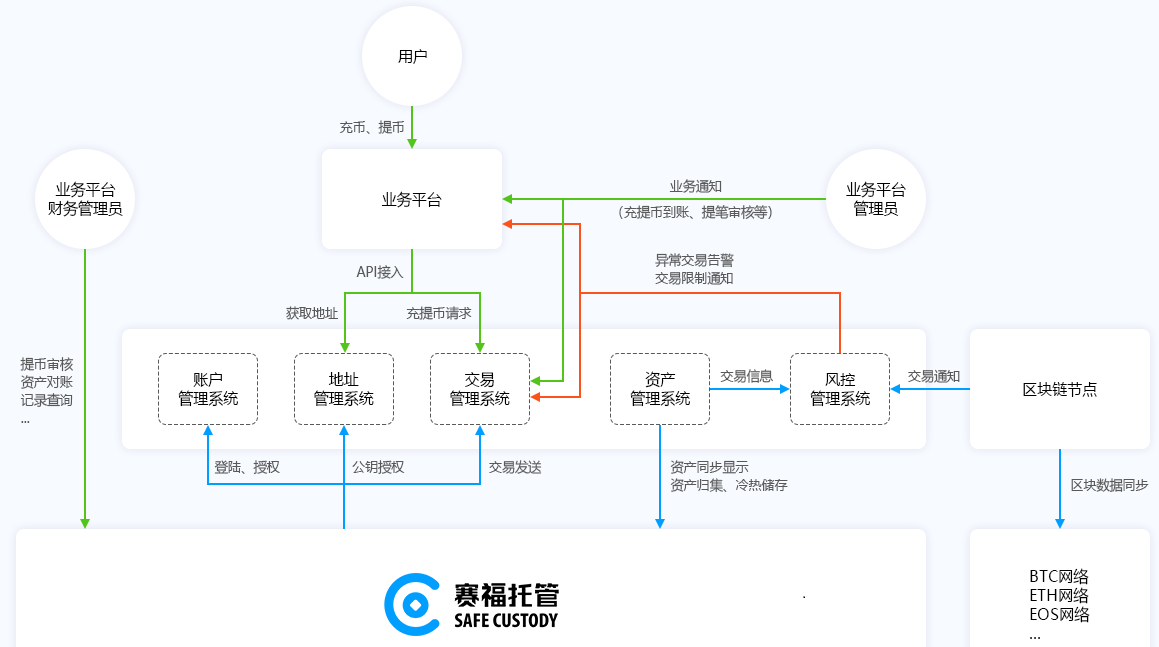 托管
