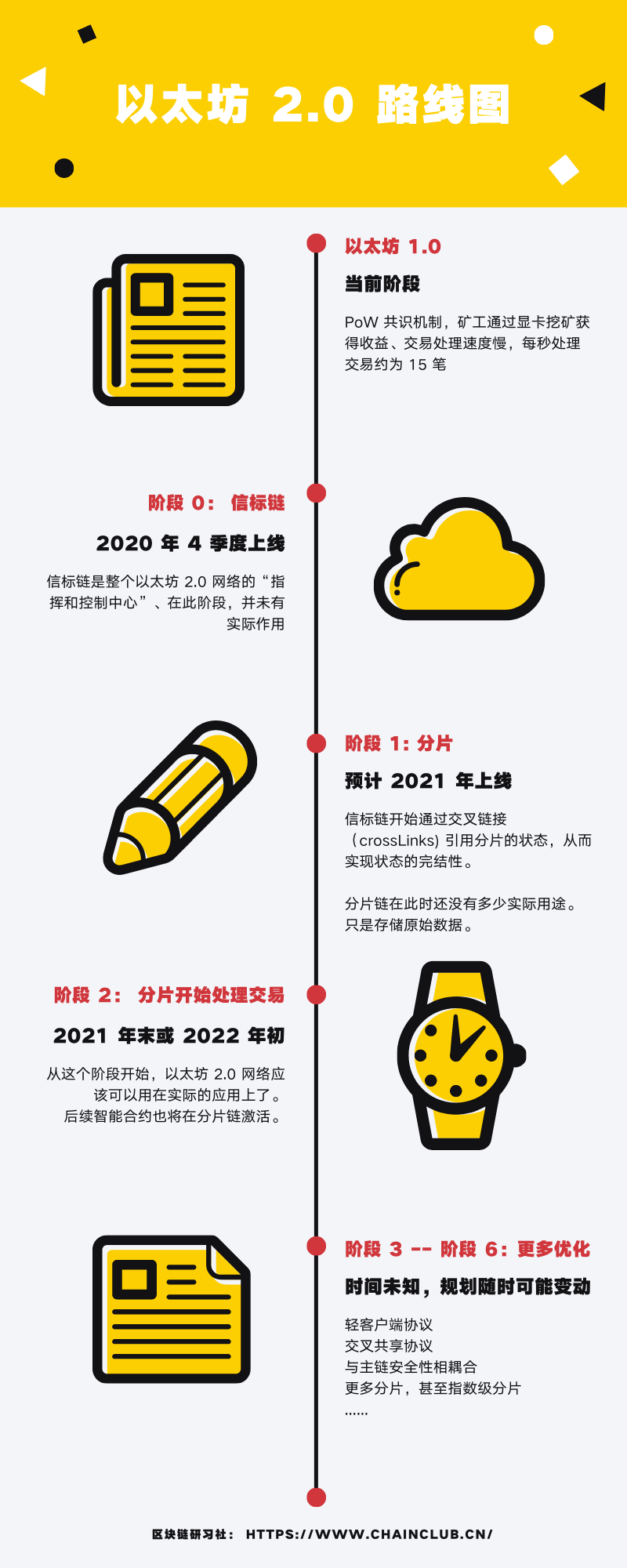 ETH2.0信标链何时上线？何时开启Staking？何时开启奖励分发？