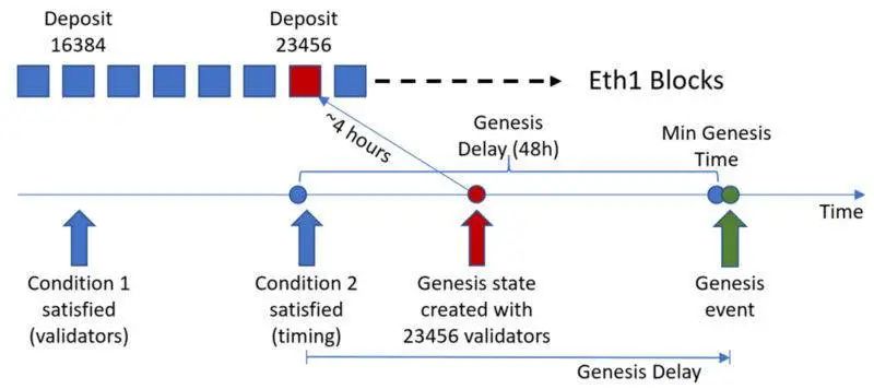 ETH2.0信标链何时上线？何时开启Staking？何时开启奖励分发？