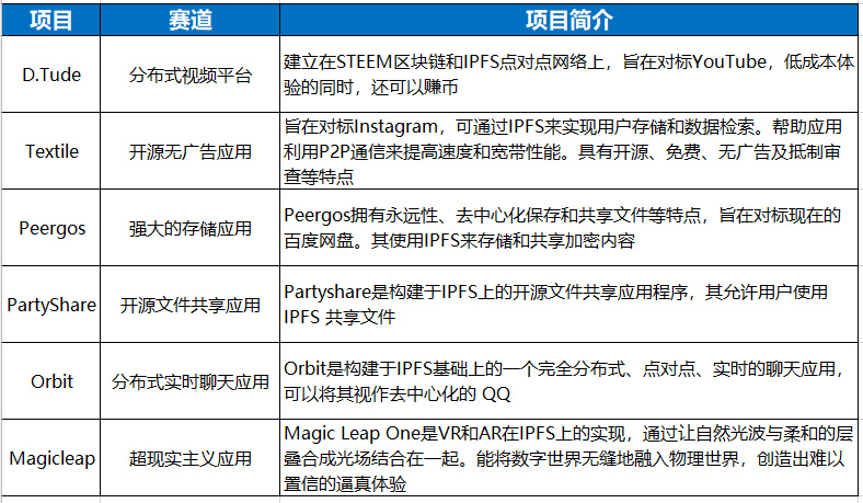 比升资本:Filecoin项目投研分析报告