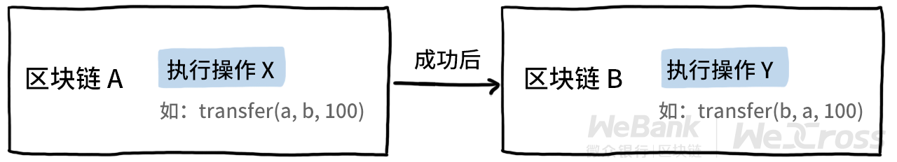 微众银行区块链
