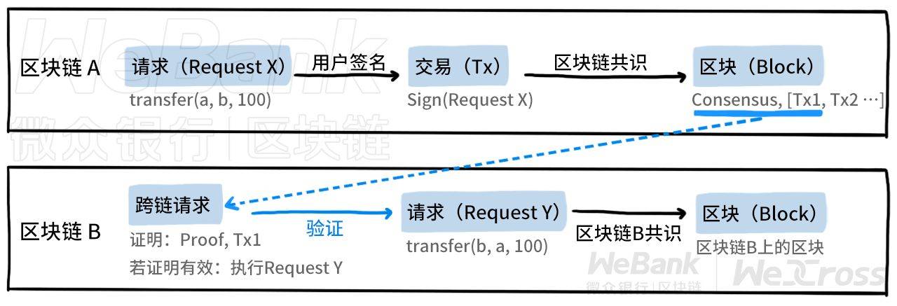 微众银行区块链