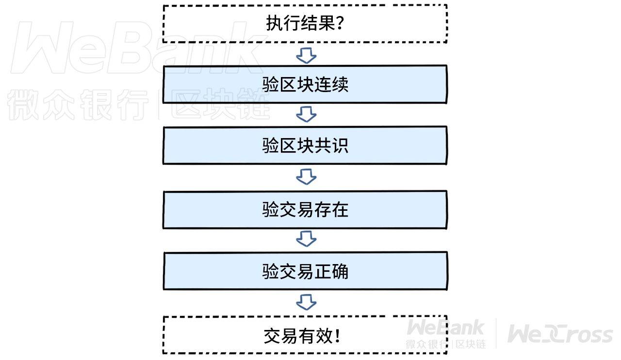 微众银行区块链
