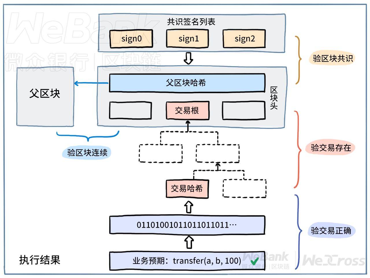 微众银行区块链
