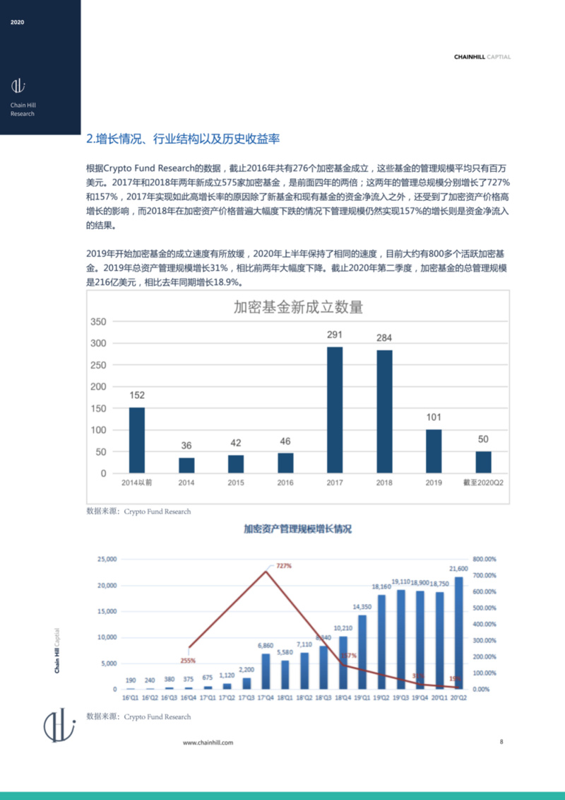 Chain Hill Capital：全球加密资产投资管理行业报告2020