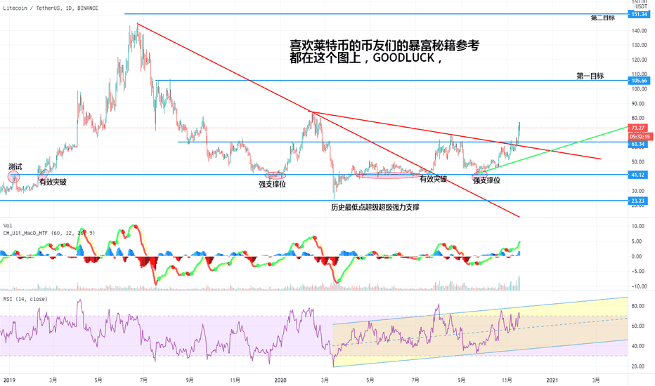 LTC是否能达到第一目标位拭目以待，时间会证明一切