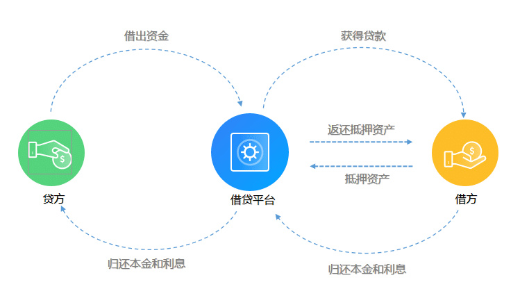 借贷