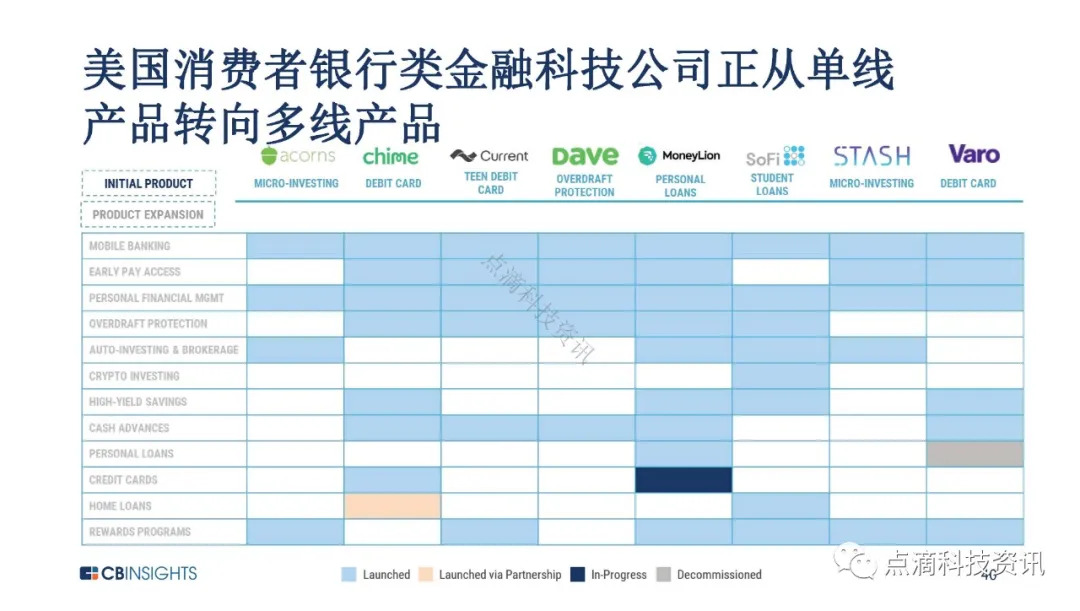 金融科技