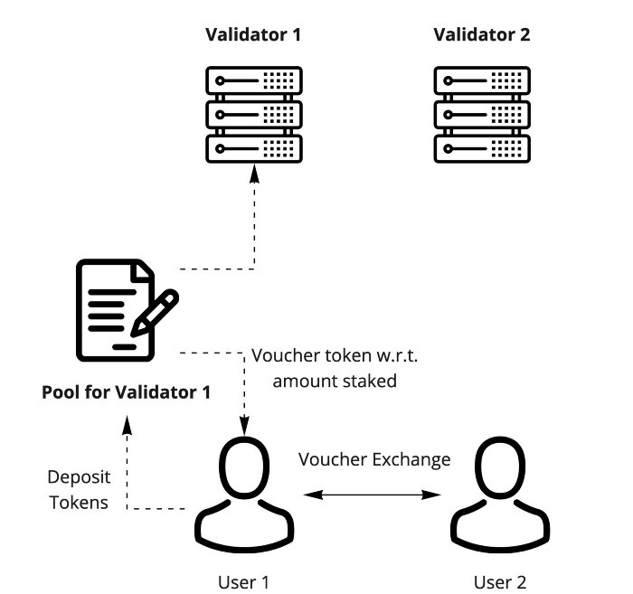 Paradigm：探讨Staking与流动性供应组合的可能性
