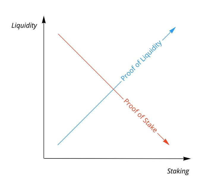 Paradigm：探讨Staking与流动性供应组合的可能性