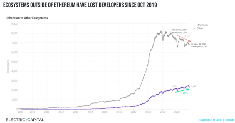 报告:DeFi市场增长,每月活跃开发者较年初增长67%