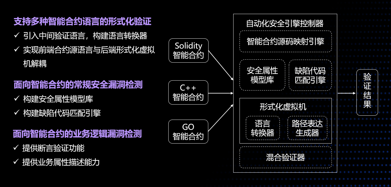 形式化验证