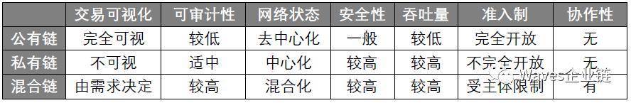 Waves Enterprise 如何通过前瞻布局混合链在企业级区块链市场里脱颖而出