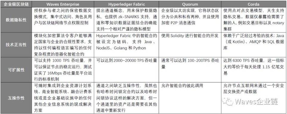 Waves Enterprise 如何通过前瞻布局混合链在企业级区块链市场里脱颖而出