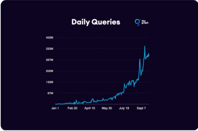 狂奔的the Graph,能否追上Chainlink?