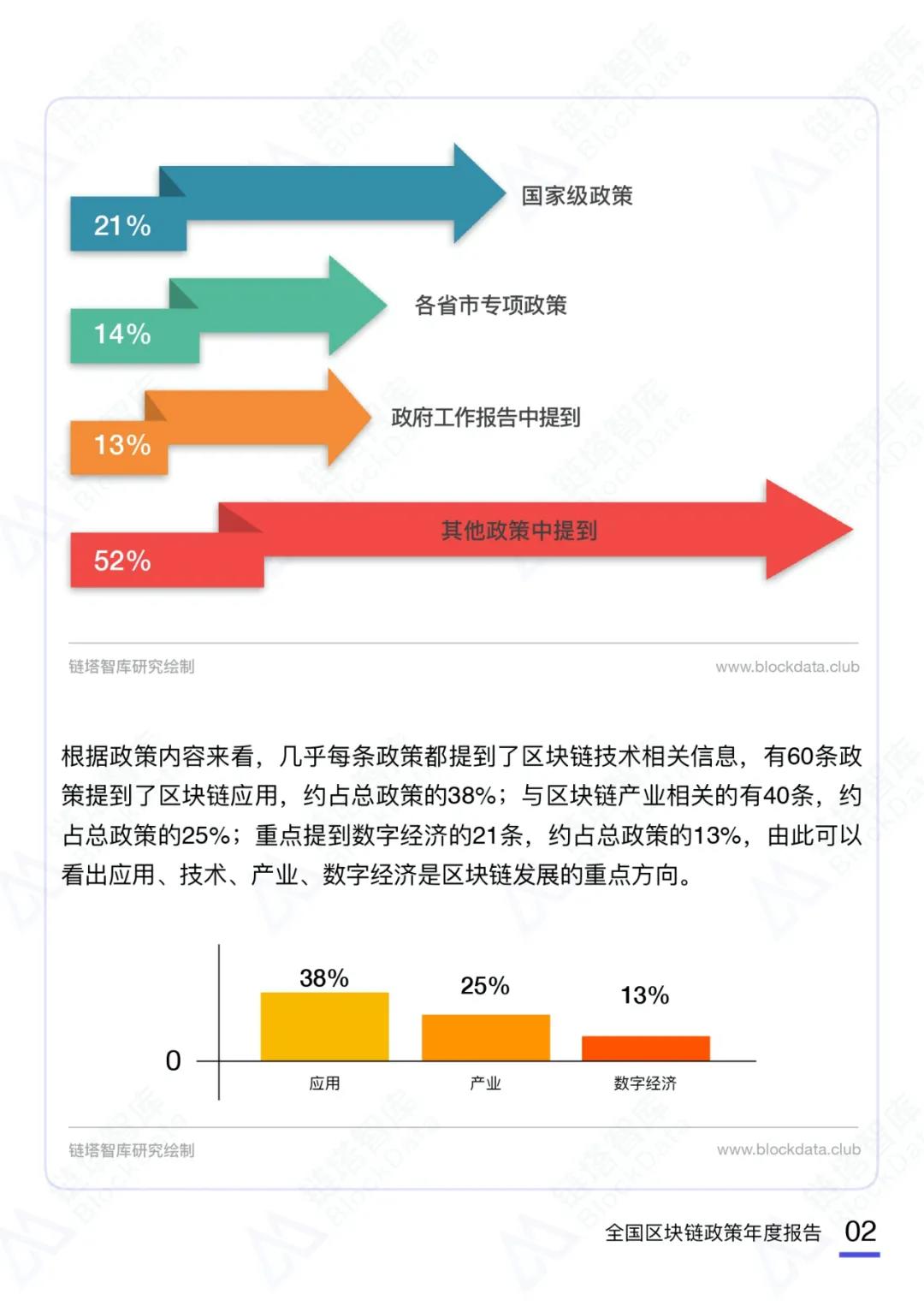 币世界-2020中国区块链产业政策年度报告