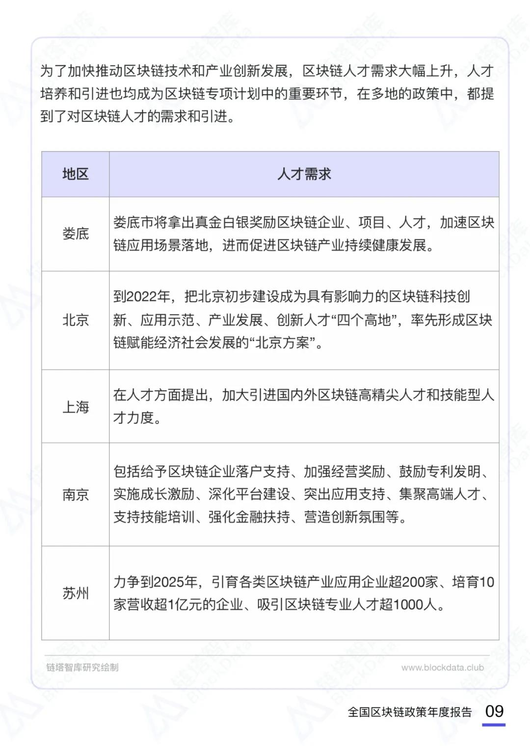 币世界-2020中国区块链产业政策年度报告