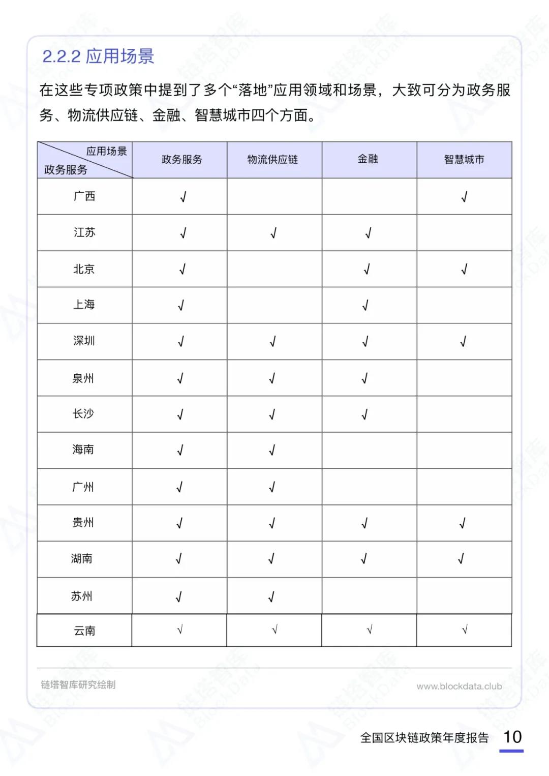 币世界-2020中国区块链产业政策年度报告