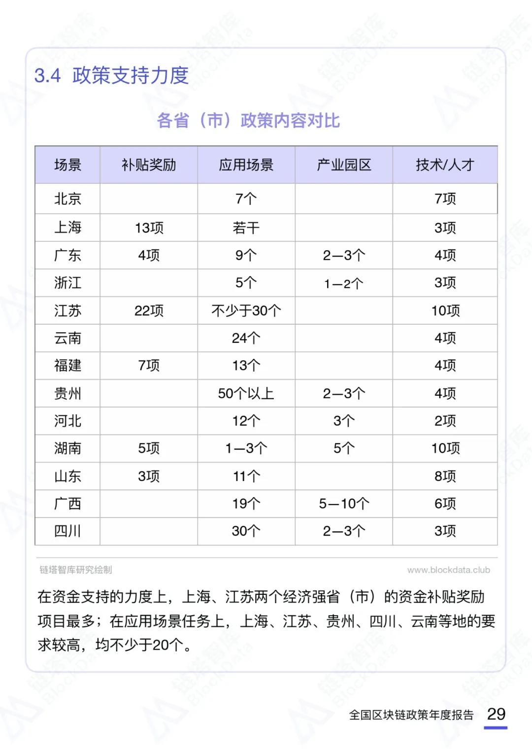 币世界-2020中国区块链产业政策年度报告