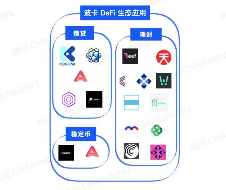 DeFi 下半场:一文纵览波卡 DeFi 生态全景