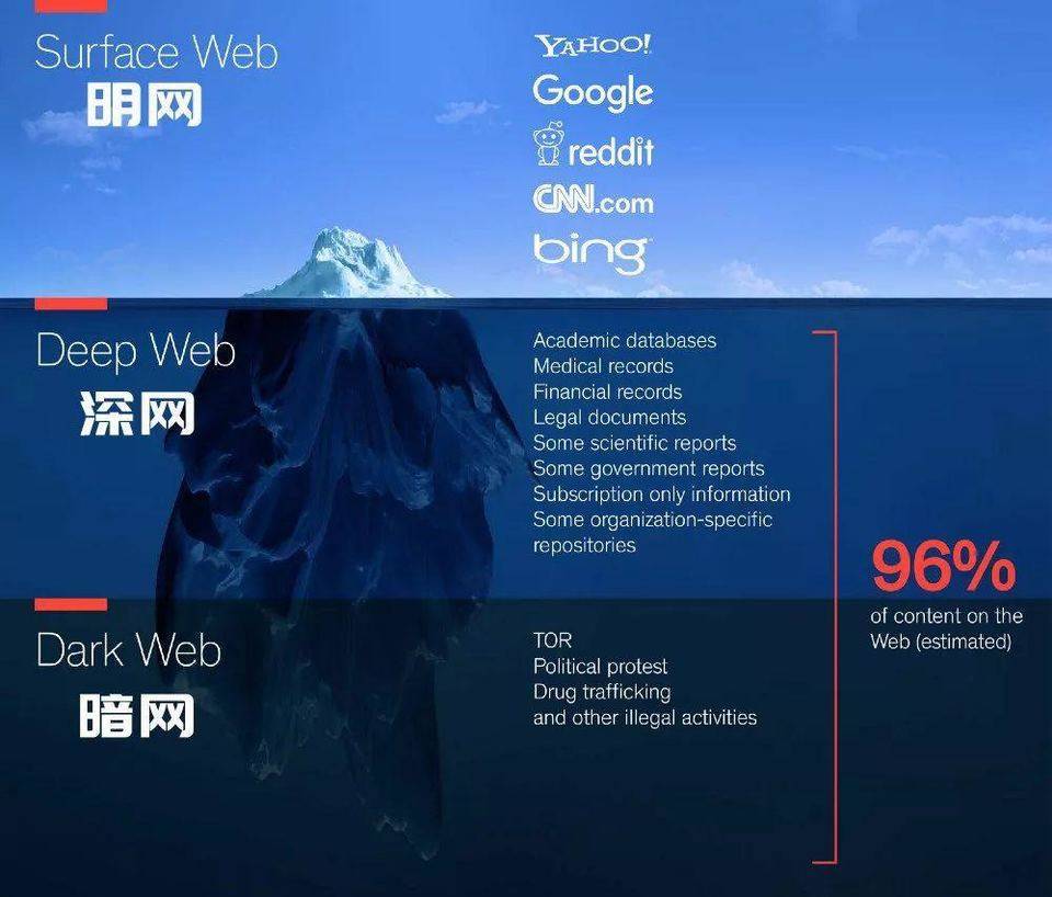 币世界-一文看懂明网、深网、暗网的区别及暗网的危害