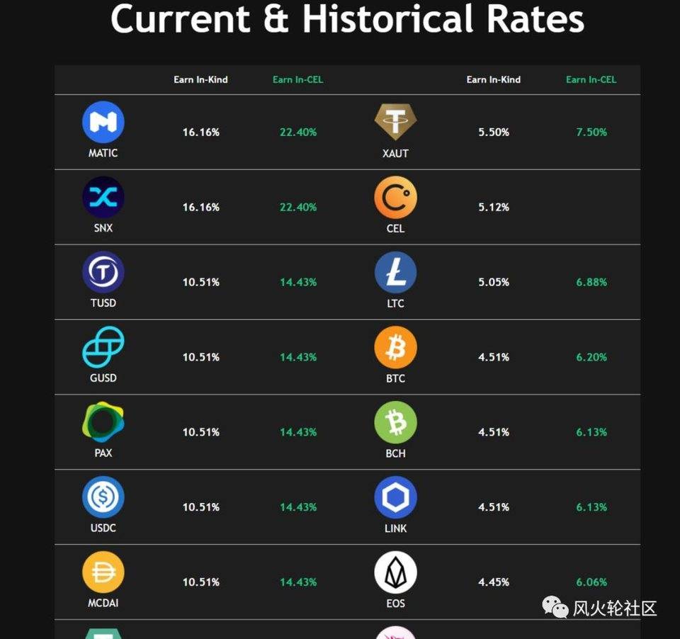 币世界-年涨&nbsp;30&nbsp;倍市值挤进前&nbsp;20，中心化借贷也一样香？Celsius&nbsp;Network