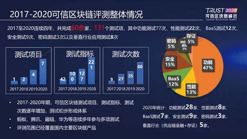 中国信通院发布“2020可信区块链测试观察”