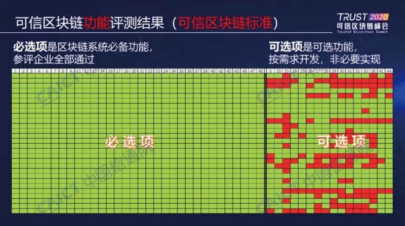 中国信通院发布“2020可信区块链测试观察”