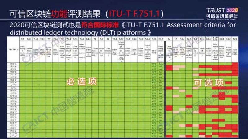 中国信通院发布“2020可信区块链测试观察”