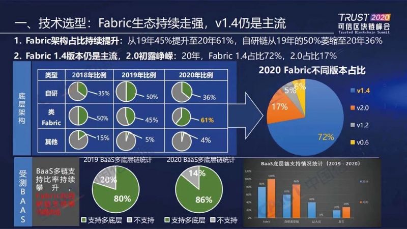中国信通院发布“2020可信区块链测试观察”