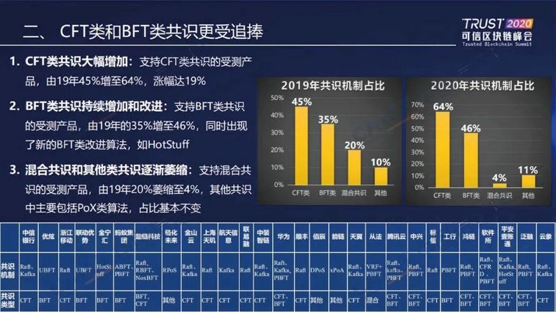中国信通院发布“2020可信区块链测试观察”