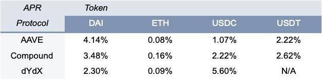 科普&nbsp;|&nbsp;DeFi&nbsp;借贷协议指南