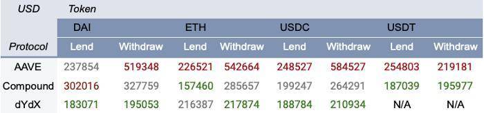 科普&nbsp;|&nbsp;DeFi&nbsp;借贷协议指南