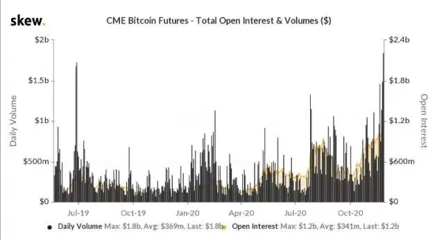 芝加哥商品交易所（CME）比特币期货合约未平仓合约以及成交量