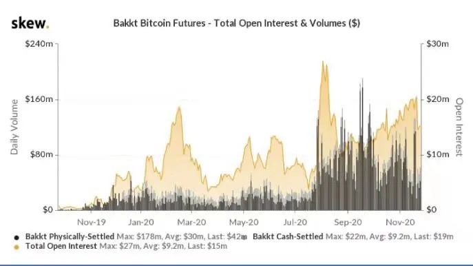Bakkt比特币期货合约未平仓合约及成交量