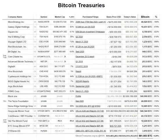 大型机构与私人公司所持有比特币全览