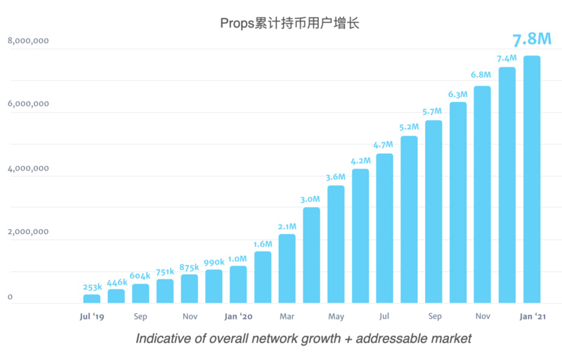一站式积分Token化方案如何吸引800万用户？​|&nbsp;Props亚洲峰会