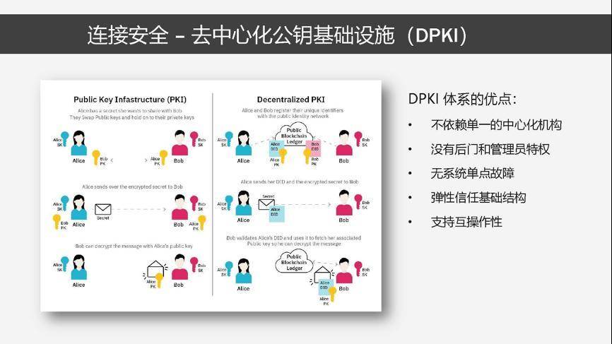 深入探讨分布式数字身份工作机制与技术架构