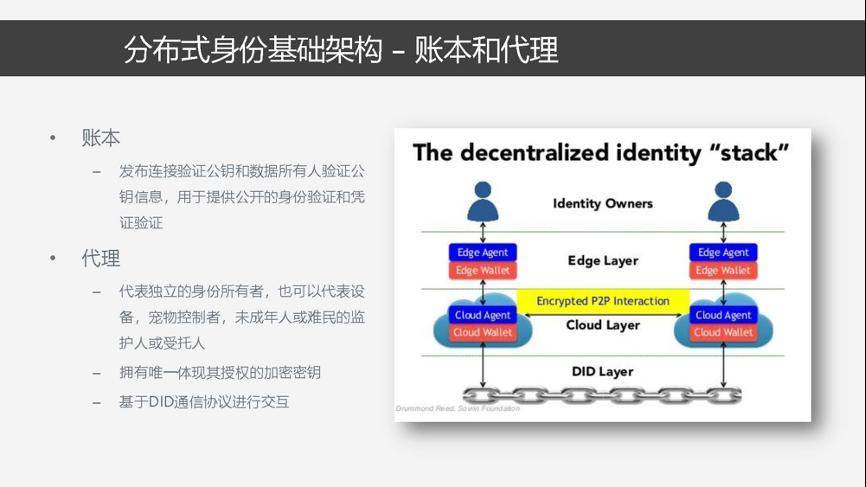 深入探讨分布式数字身份工作机制与技术架构