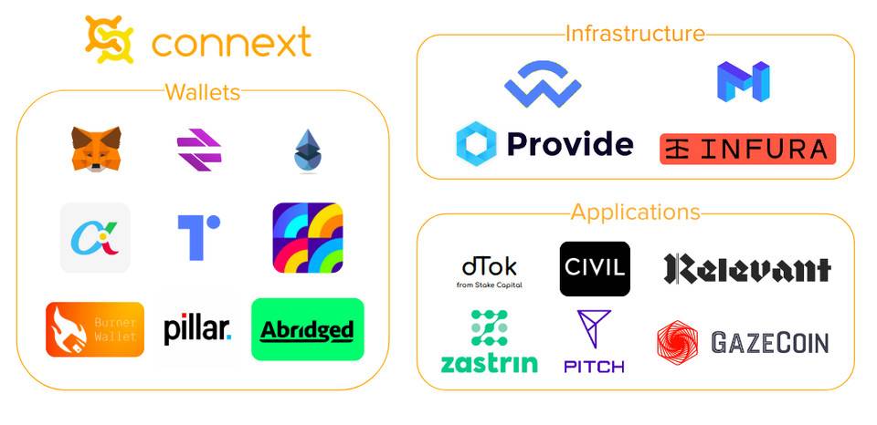 避开 Rollup 战场,Connext 选择用状态通道打通 Layer 2「孤岛」