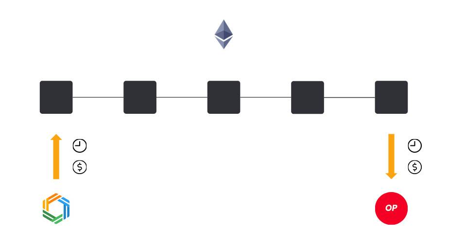 避开 Rollup 战场,Connext 选择用状态通道打通 Layer 2「孤岛」