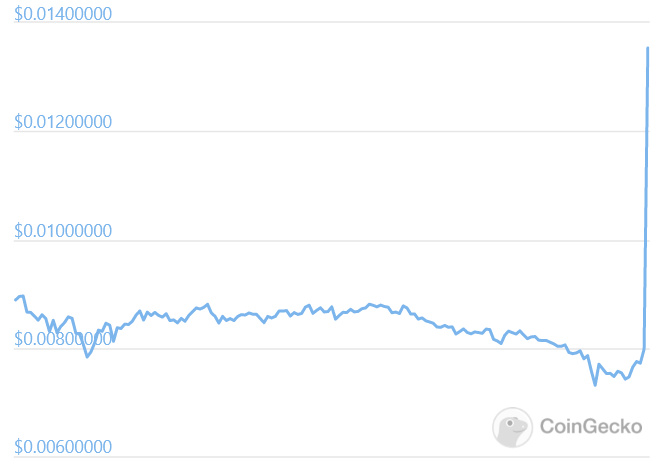 韭菜崛起:狗狗币吸引Wallstreetbets关注,一小时暴涨50%