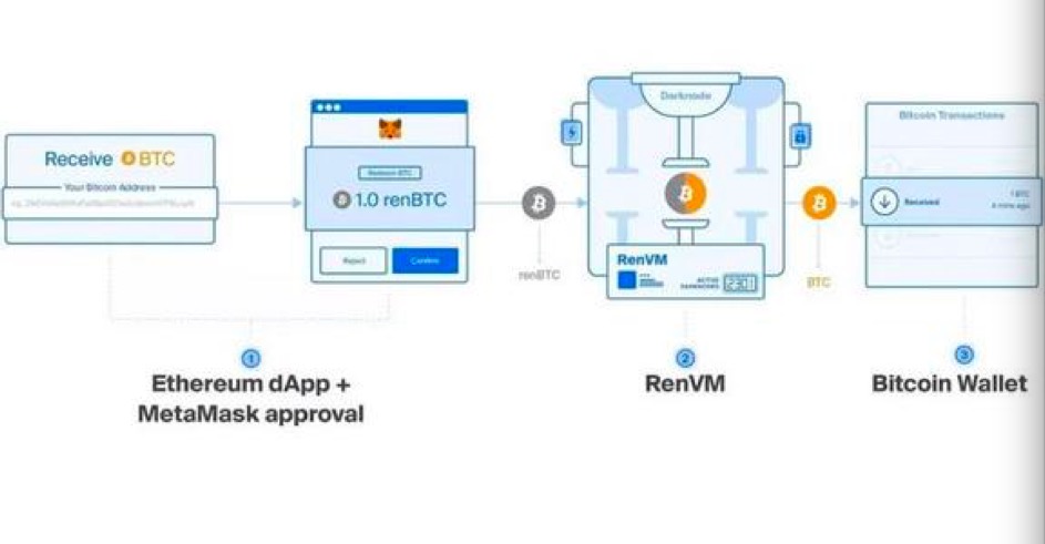 RENBTC