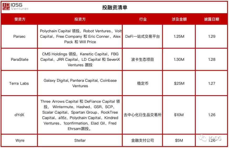 IOSG Weekly Brief | #63 你们关注的 DeFi+DAO 生态全景图来了!