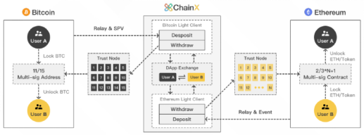 ChainX
