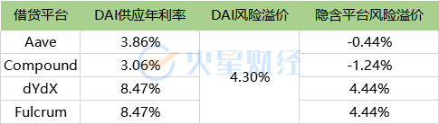 借贷
