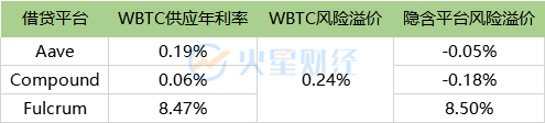 借贷